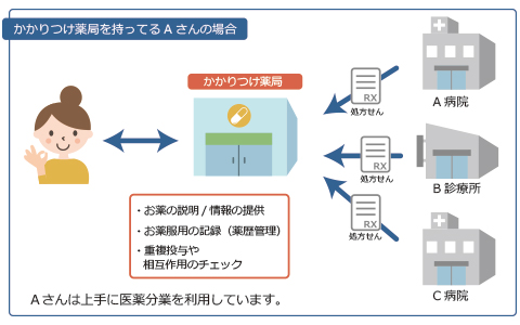 Ａさんは上手に医薬分業を利用しています。