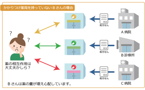 Ｂさんは薬の種類が増え、心配しています。