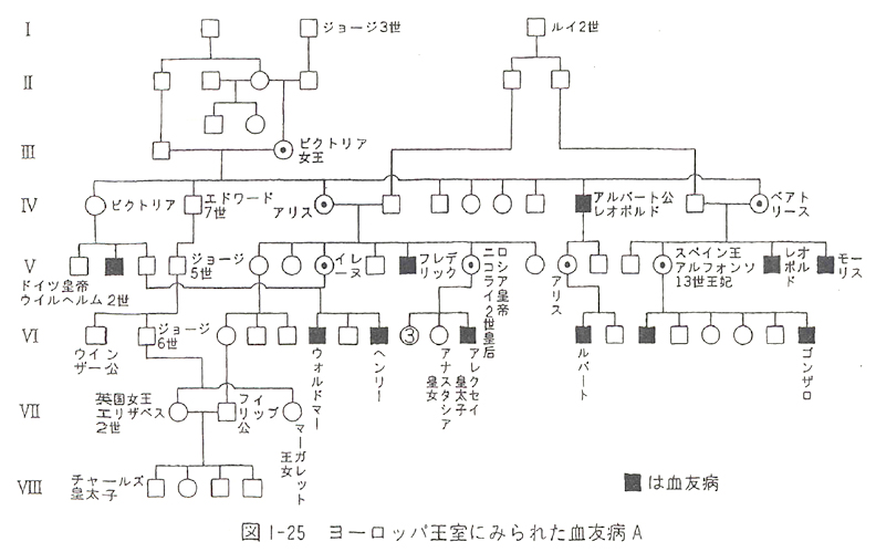 ヴィクトリア王朝の血友病家系図