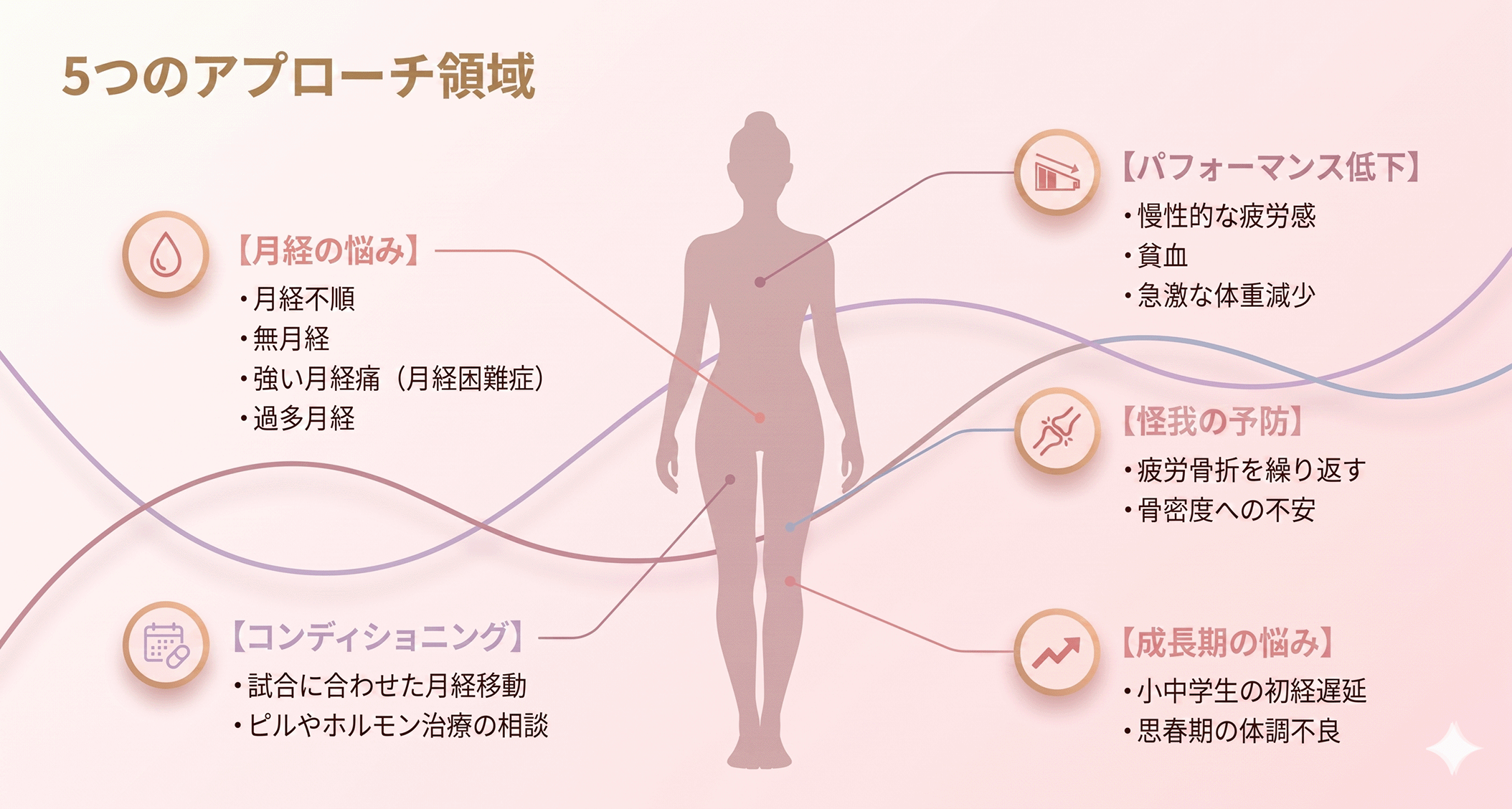 5つのアプローチ領域