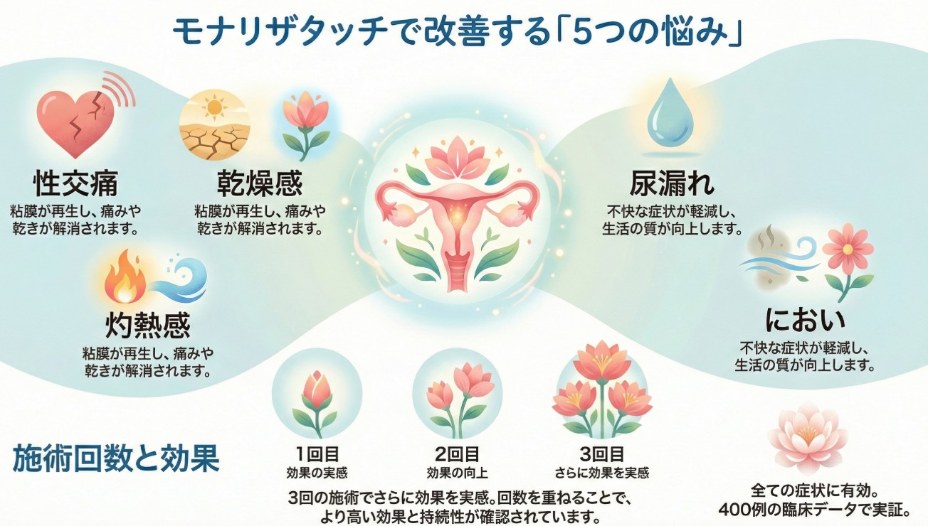 モナリザタッチで改善する5つの悩み