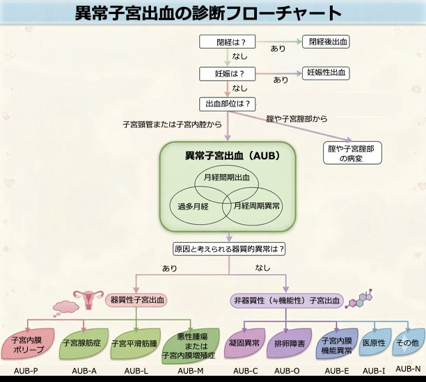 異常子宮出血のフローチャート