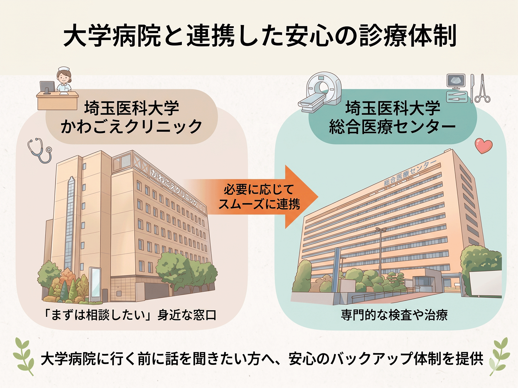 大学病院と連携した安心の診療体制